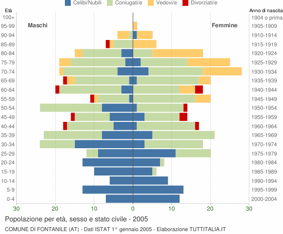 Grafico Popolazione per età, sesso e stato civile Comune di Fontanile (AT)