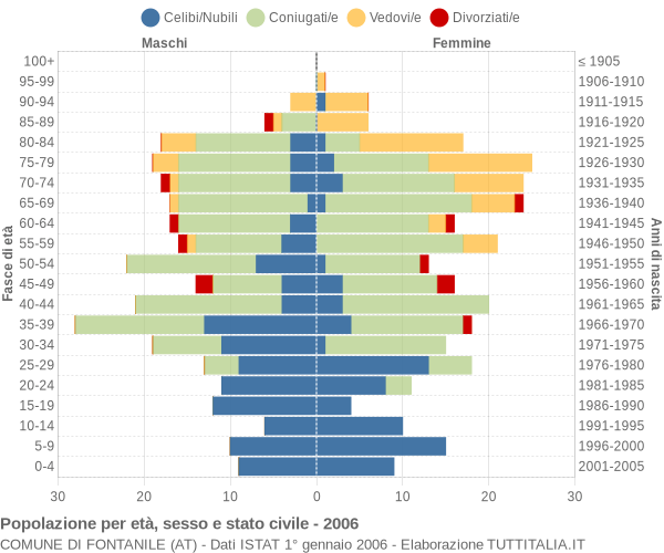 Grafico Popolazione per età, sesso e stato civile Comune di Fontanile (AT)