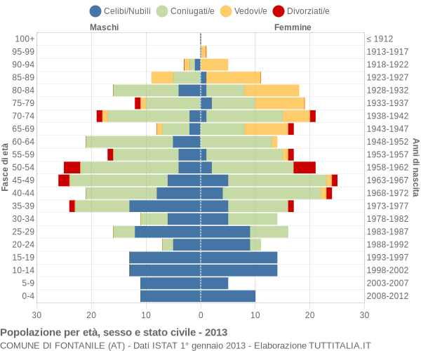 Grafico Popolazione per età, sesso e stato civile Comune di Fontanile (AT)