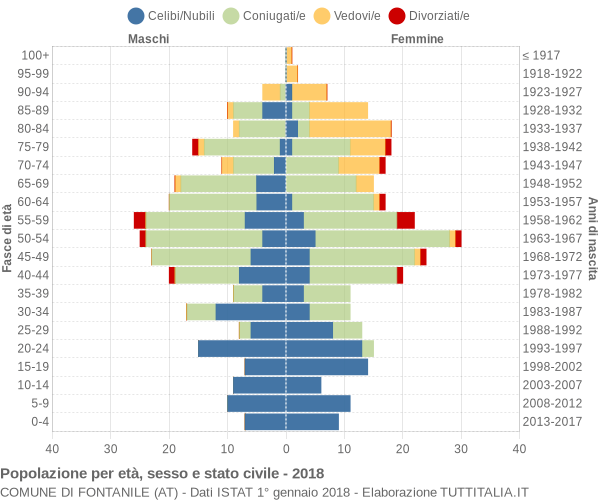 Grafico Popolazione per età, sesso e stato civile Comune di Fontanile (AT)