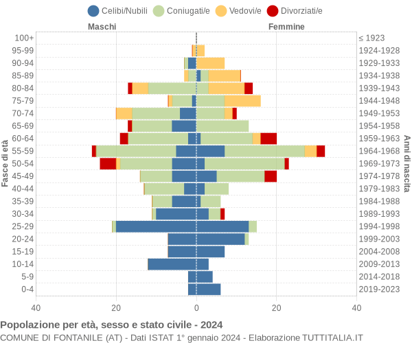 Grafico Popolazione per età, sesso e stato civile Comune di Fontanile (AT)