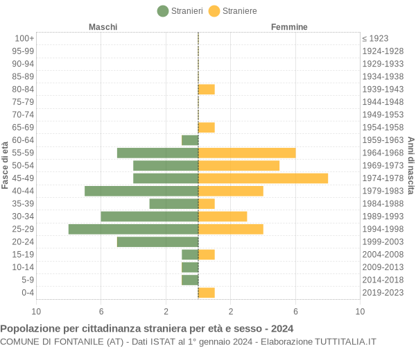 Grafico cittadini stranieri - Fontanile 2024