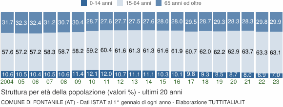 Grafico struttura della popolazione Comune di Fontanile (AT)