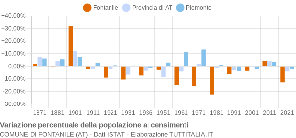 Grafico variazione percentuale della popolazione Comune di Fontanile (AT)