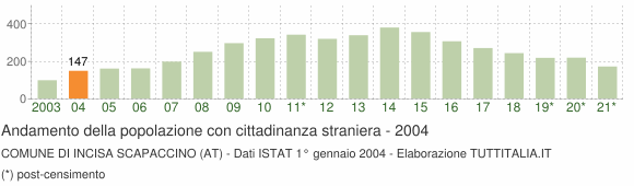 Grafico andamento popolazione stranieri Comune di Incisa Scapaccino (AT)