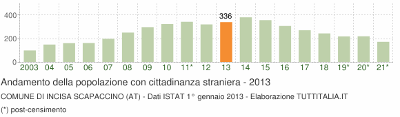 Grafico andamento popolazione stranieri Comune di Incisa Scapaccino (AT)