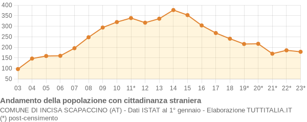 Andamento popolazione stranieri Comune di Incisa Scapaccino (AT)