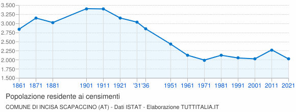 Grafico andamento storico popolazione Comune di Incisa Scapaccino (AT)