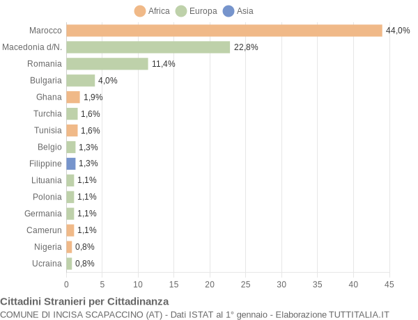 Grafico cittadinanza stranieri - Incisa Scapaccino 2014