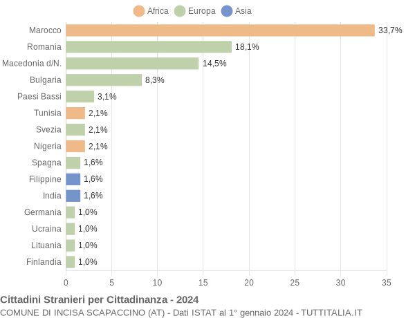 Grafico cittadinanza stranieri - Incisa Scapaccino 2024