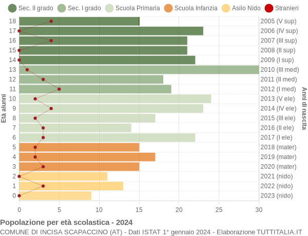 Grafico Popolazione in età scolastica - Incisa Scapaccino 2024