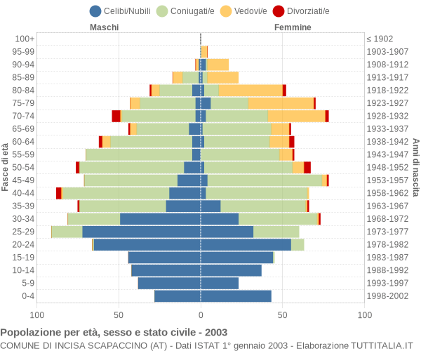 Grafico Popolazione per età, sesso e stato civile Comune di Incisa Scapaccino (AT)