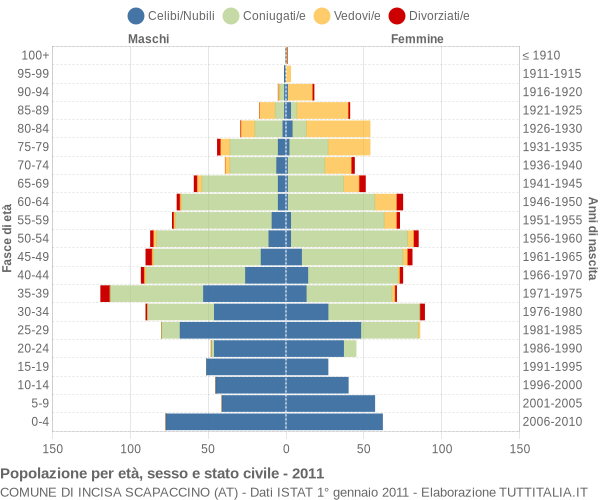 Grafico Popolazione per età, sesso e stato civile Comune di Incisa Scapaccino (AT)