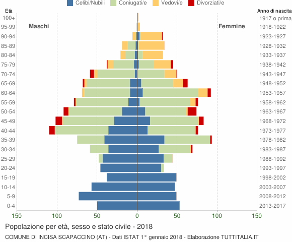 Grafico Popolazione per età, sesso e stato civile Comune di Incisa Scapaccino (AT)