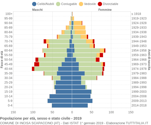 Grafico Popolazione per età, sesso e stato civile Comune di Incisa Scapaccino (AT)