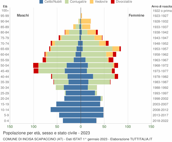 Grafico Popolazione per età, sesso e stato civile Comune di Incisa Scapaccino (AT)
