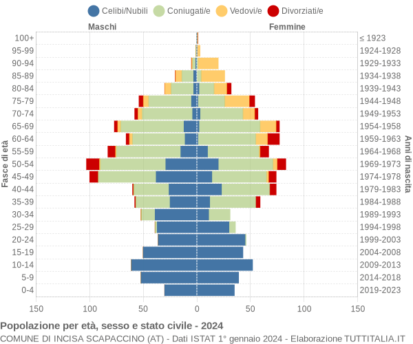 Grafico Popolazione per età, sesso e stato civile Comune di Incisa Scapaccino (AT)