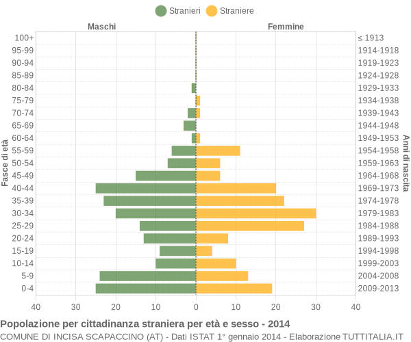 Grafico cittadini stranieri - Incisa Scapaccino 2014