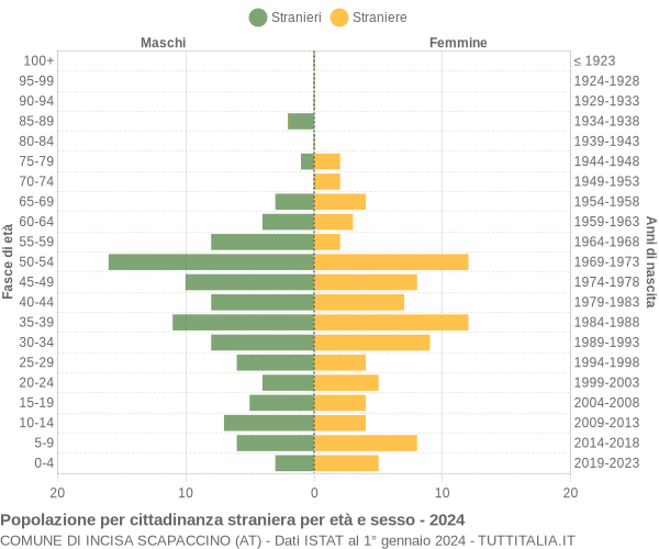 Grafico cittadini stranieri - Incisa Scapaccino 2024