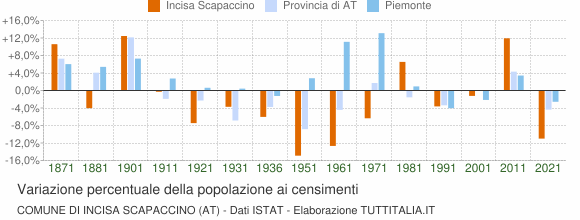 Grafico variazione percentuale della popolazione Comune di Incisa Scapaccino (AT)