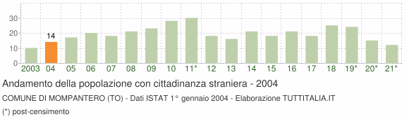 Grafico andamento popolazione stranieri Comune di Mompantero (TO)
