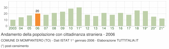 Grafico andamento popolazione stranieri Comune di Mompantero (TO)