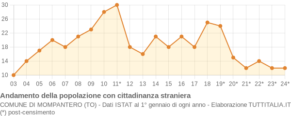 Andamento popolazione stranieri Comune di Mompantero (TO)