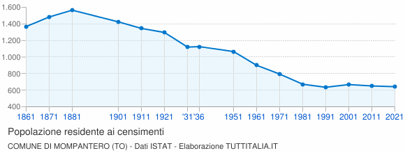 Grafico andamento storico popolazione Comune di Mompantero (TO)