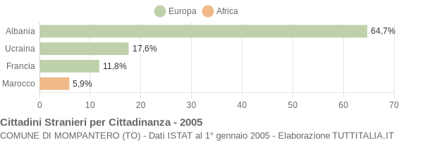 Grafico cittadinanza stranieri - Mompantero 2005