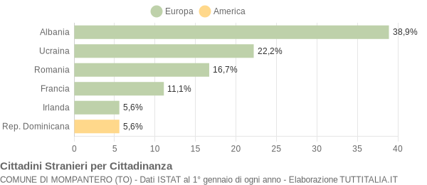 Grafico cittadinanza stranieri - Mompantero 2007