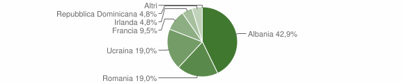 Grafico cittadinanza stranieri - Mompantero 2008