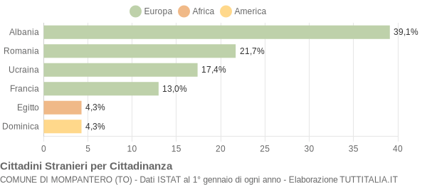 Grafico cittadinanza stranieri - Mompantero 2009