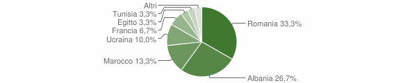 Grafico cittadinanza stranieri - Mompantero 2011