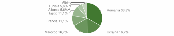 Grafico cittadinanza stranieri - Mompantero 2012