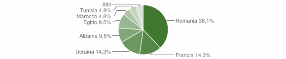 Grafico cittadinanza stranieri - Mompantero 2014