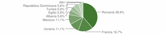 Grafico cittadinanza stranieri - Mompantero 2015