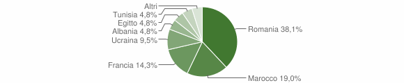Grafico cittadinanza stranieri - Mompantero 2016