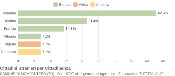 Grafico cittadinanza stranieri - Mompantero 2022