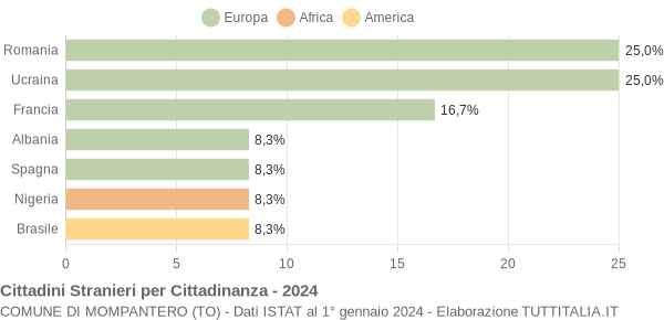 Grafico cittadinanza stranieri - Mompantero 2024