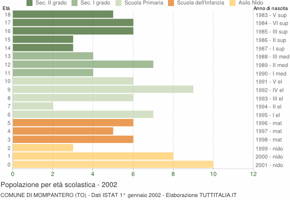 Grafico Popolazione in età scolastica - Mompantero 2002