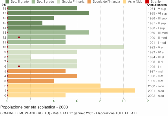 Grafico Popolazione in età scolastica - Mompantero 2003