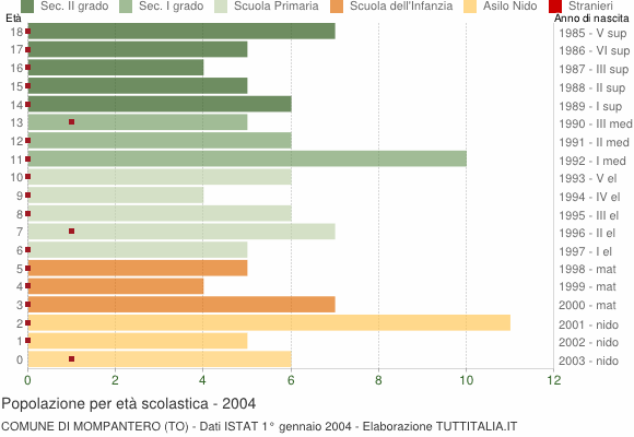 Grafico Popolazione in età scolastica - Mompantero 2004