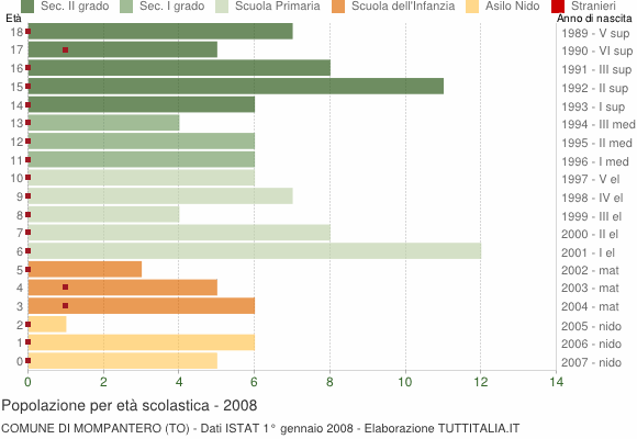 Grafico Popolazione in età scolastica - Mompantero 2008