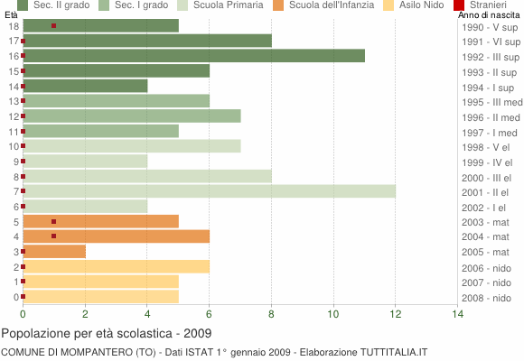 Grafico Popolazione in età scolastica - Mompantero 2009