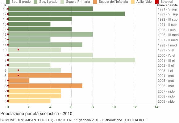 Grafico Popolazione in età scolastica - Mompantero 2010