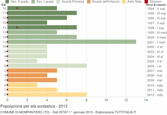 Grafico Popolazione in età scolastica - Mompantero 2013