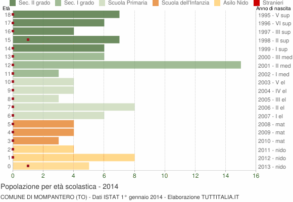 Grafico Popolazione in età scolastica - Mompantero 2014