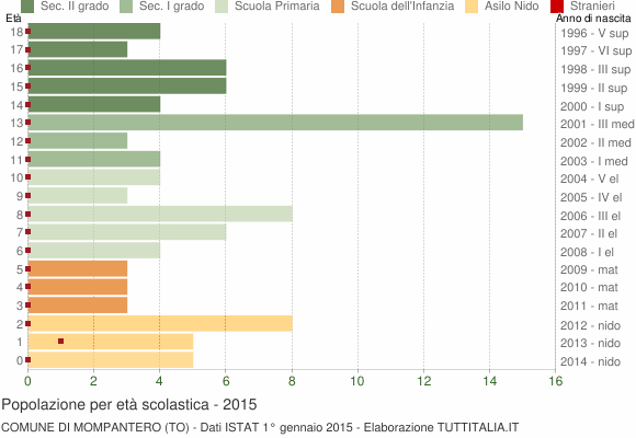 Grafico Popolazione in età scolastica - Mompantero 2015