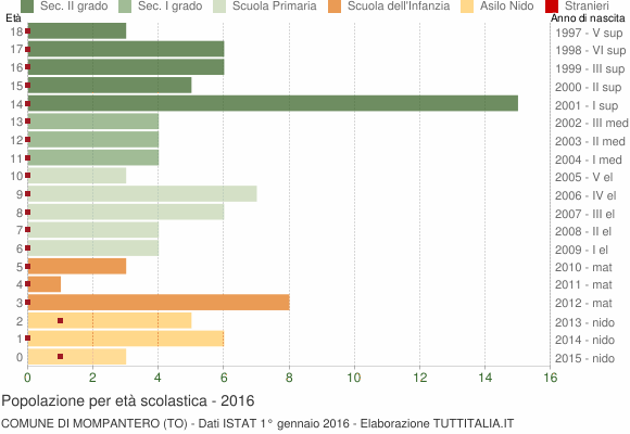 Grafico Popolazione in età scolastica - Mompantero 2016