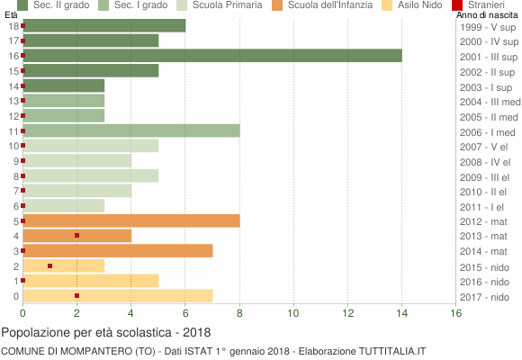 Grafico Popolazione in età scolastica - Mompantero 2018